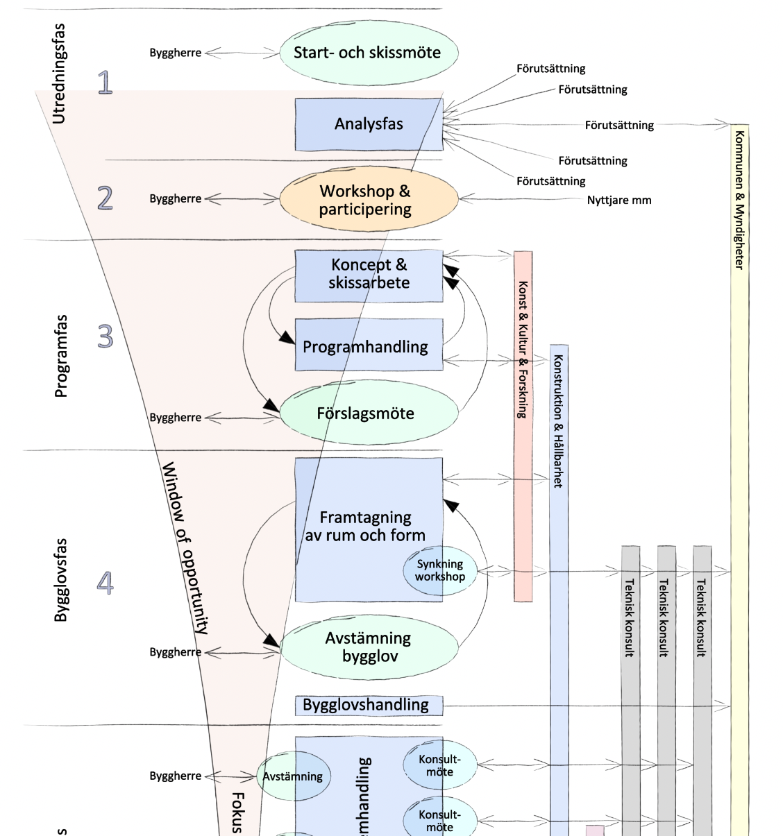 vår process